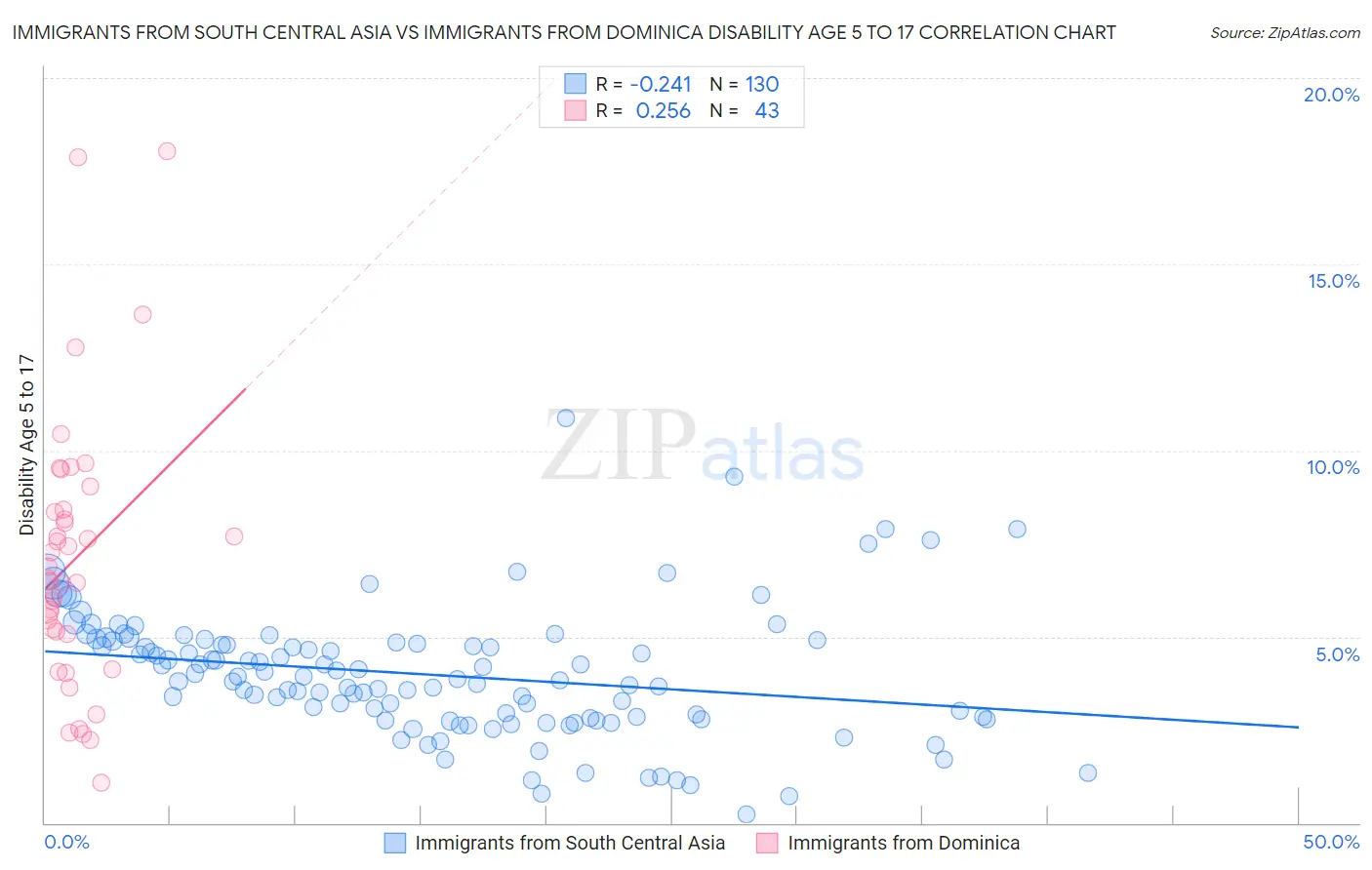Immigrants from South Central Asia vs Immigrants from Dominica Disability Age 5 to 17