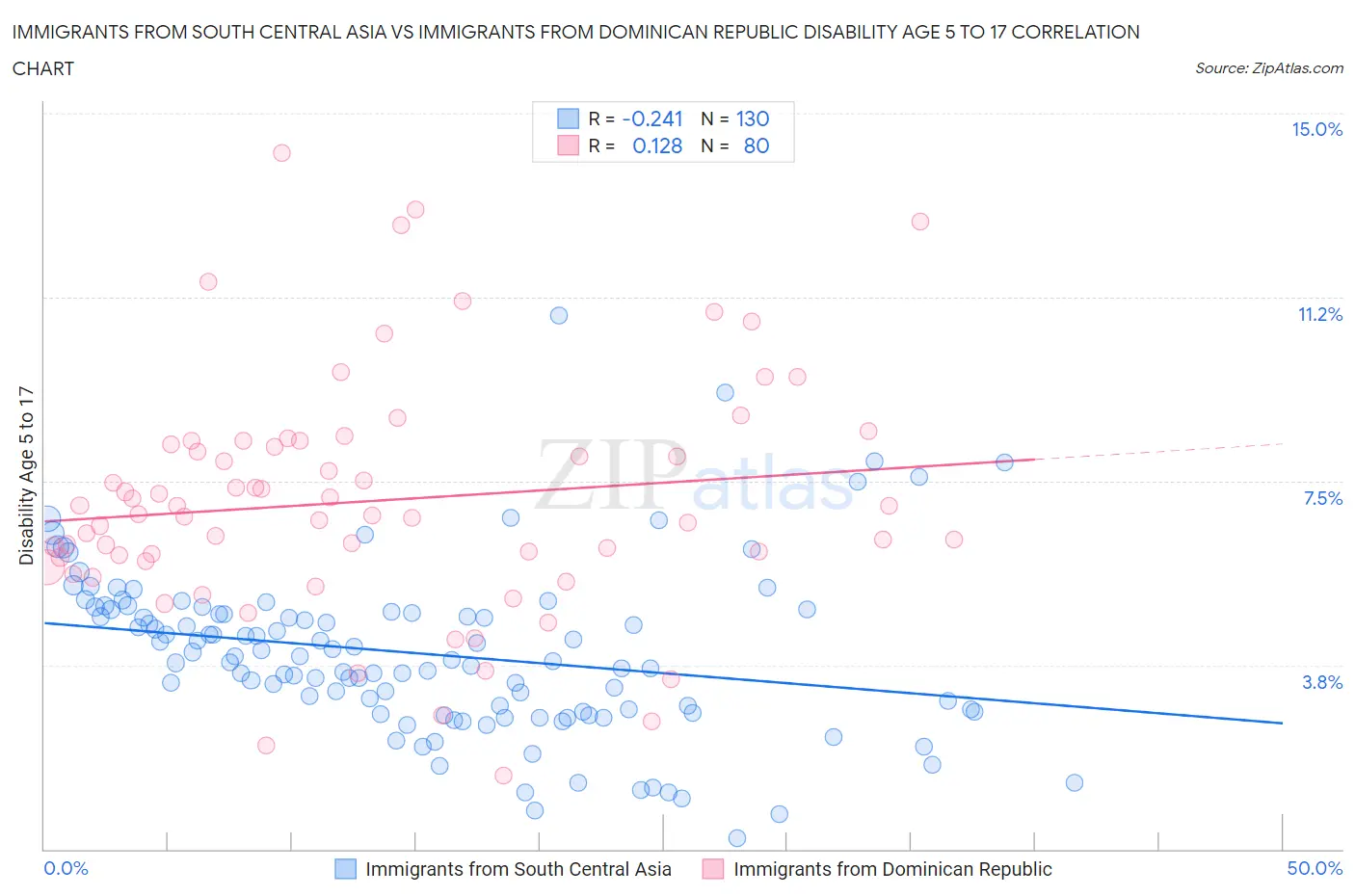 Immigrants from South Central Asia vs Immigrants from Dominican Republic Disability Age 5 to 17