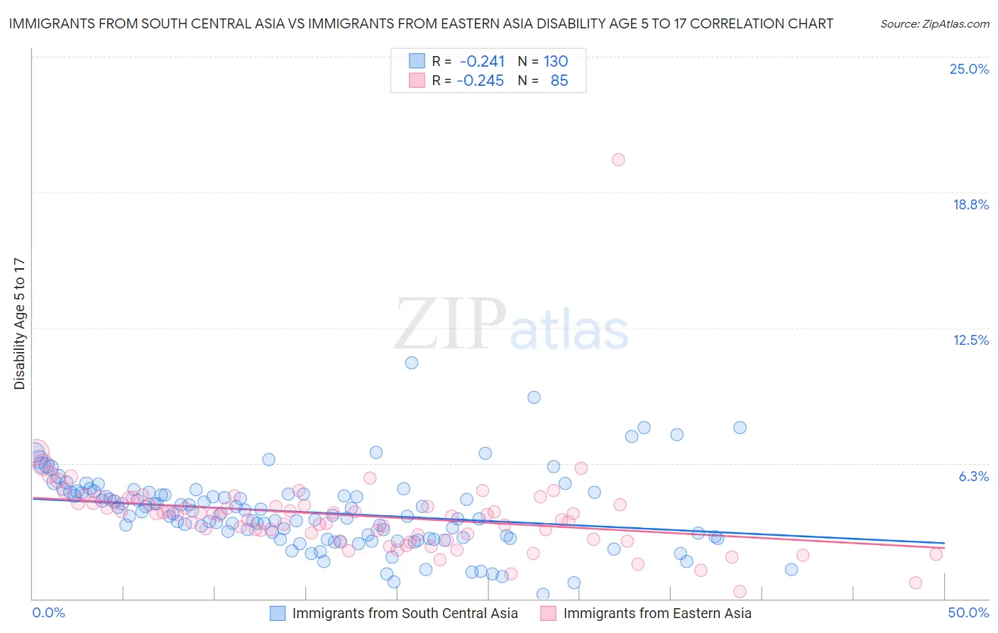 Immigrants from South Central Asia vs Immigrants from Eastern Asia Disability Age 5 to 17