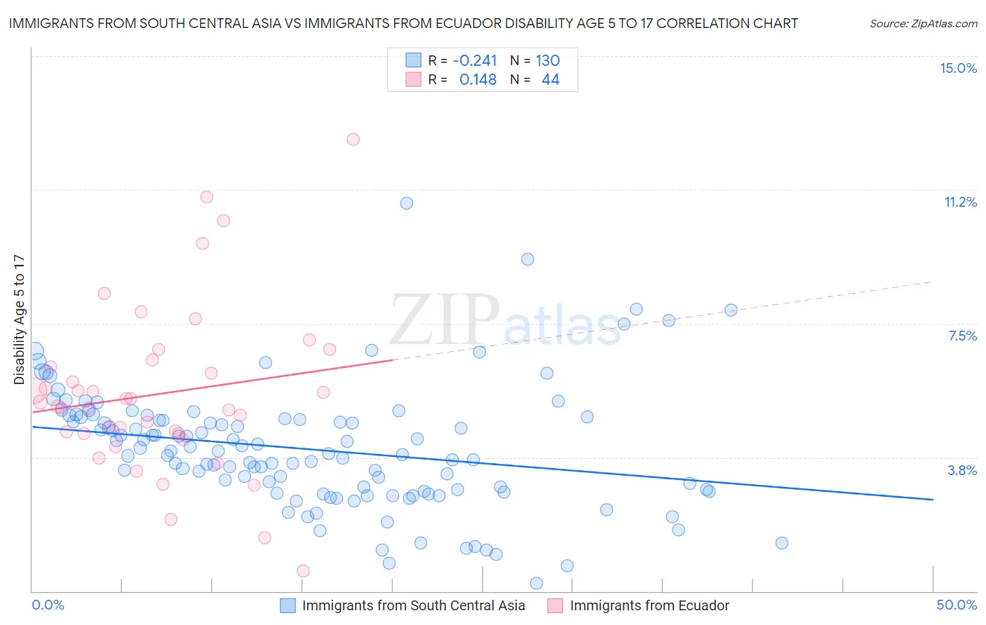 Immigrants from South Central Asia vs Immigrants from Ecuador Disability Age 5 to 17
