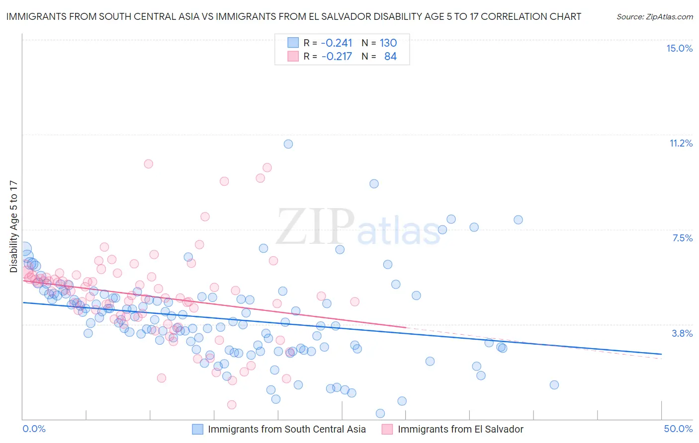 Immigrants from South Central Asia vs Immigrants from El Salvador Disability Age 5 to 17