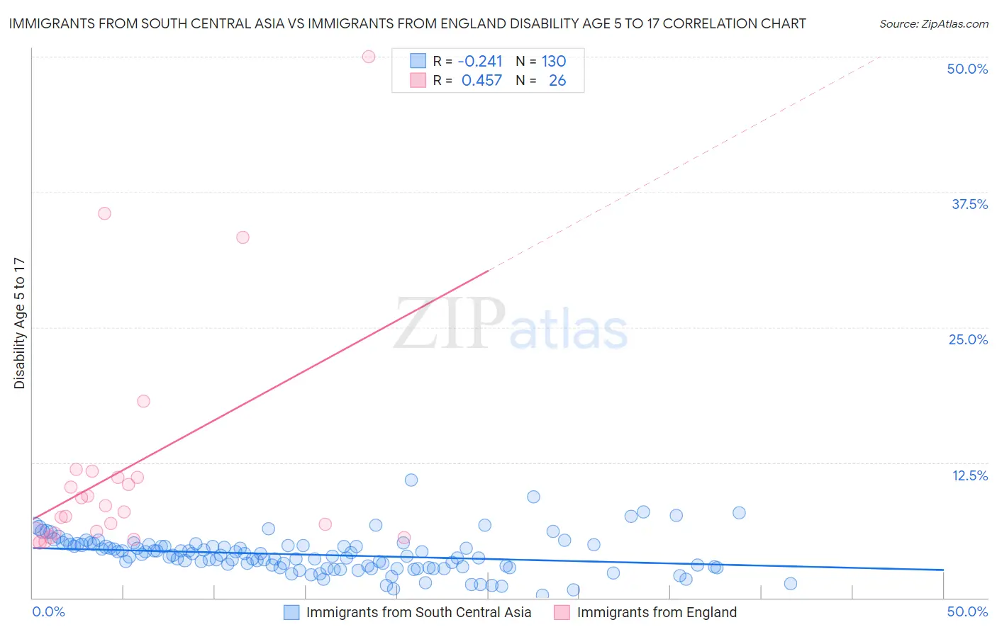 Immigrants from South Central Asia vs Immigrants from England Disability Age 5 to 17