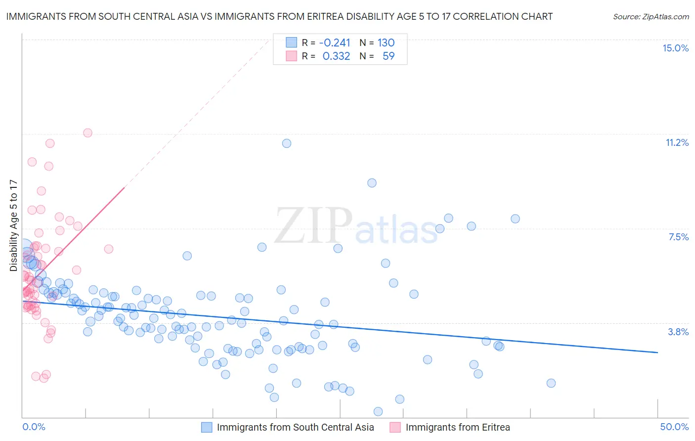 Immigrants from South Central Asia vs Immigrants from Eritrea Disability Age 5 to 17
