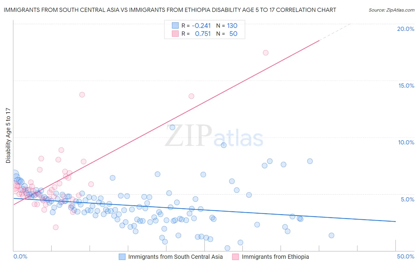 Immigrants from South Central Asia vs Immigrants from Ethiopia Disability Age 5 to 17