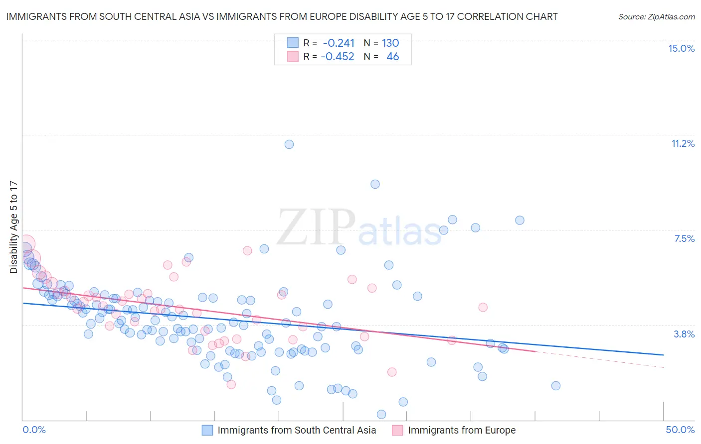 Immigrants from South Central Asia vs Immigrants from Europe Disability Age 5 to 17