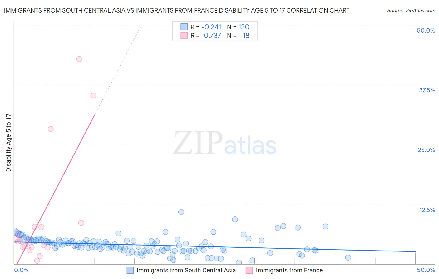 Immigrants from South Central Asia vs Immigrants from France Disability Age 5 to 17