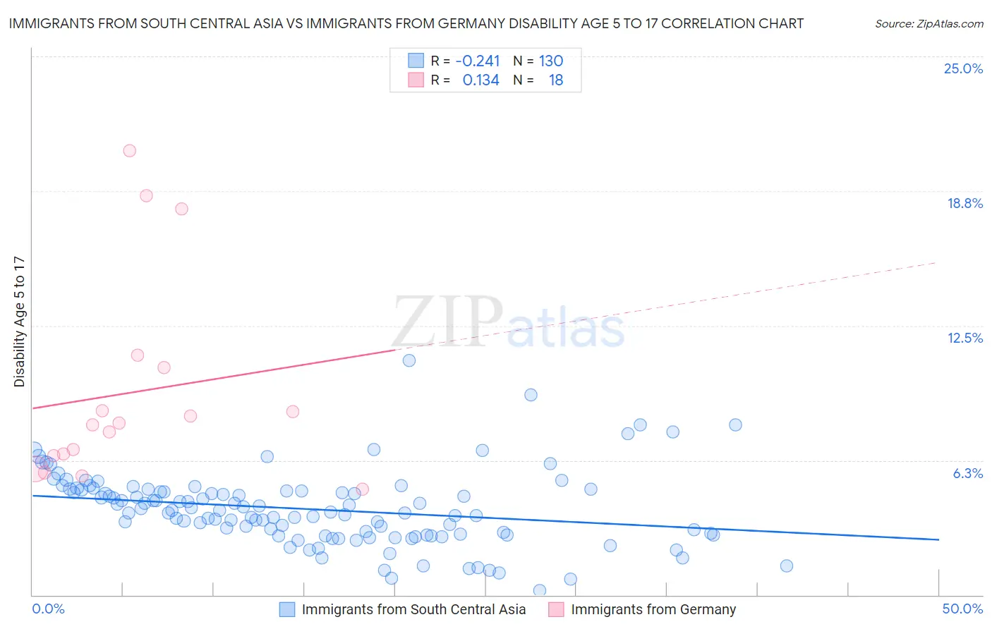 Immigrants from South Central Asia vs Immigrants from Germany Disability Age 5 to 17