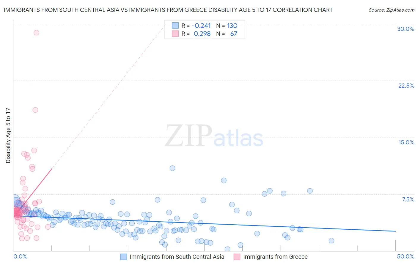Immigrants from South Central Asia vs Immigrants from Greece Disability Age 5 to 17