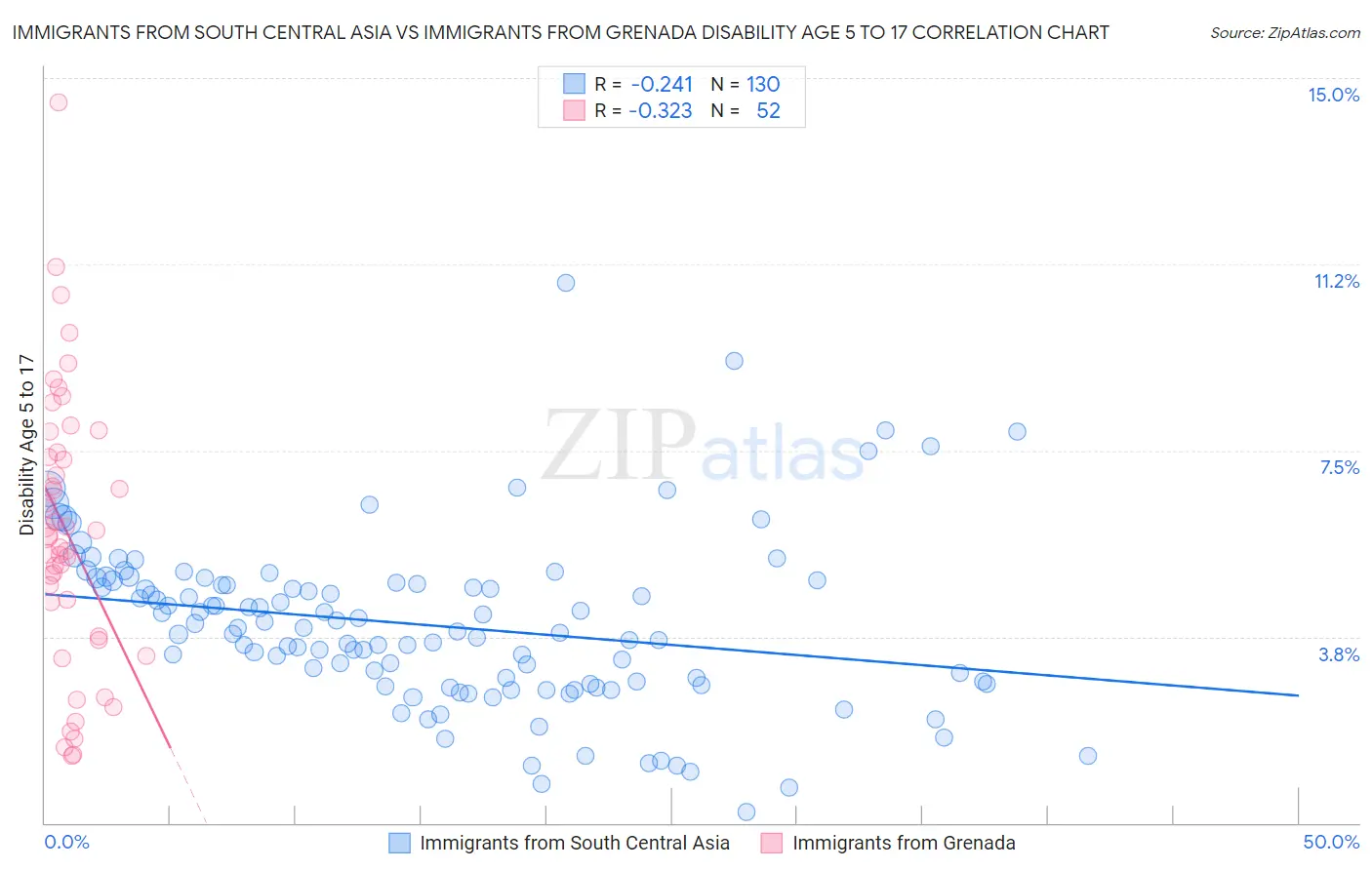 Immigrants from South Central Asia vs Immigrants from Grenada Disability Age 5 to 17