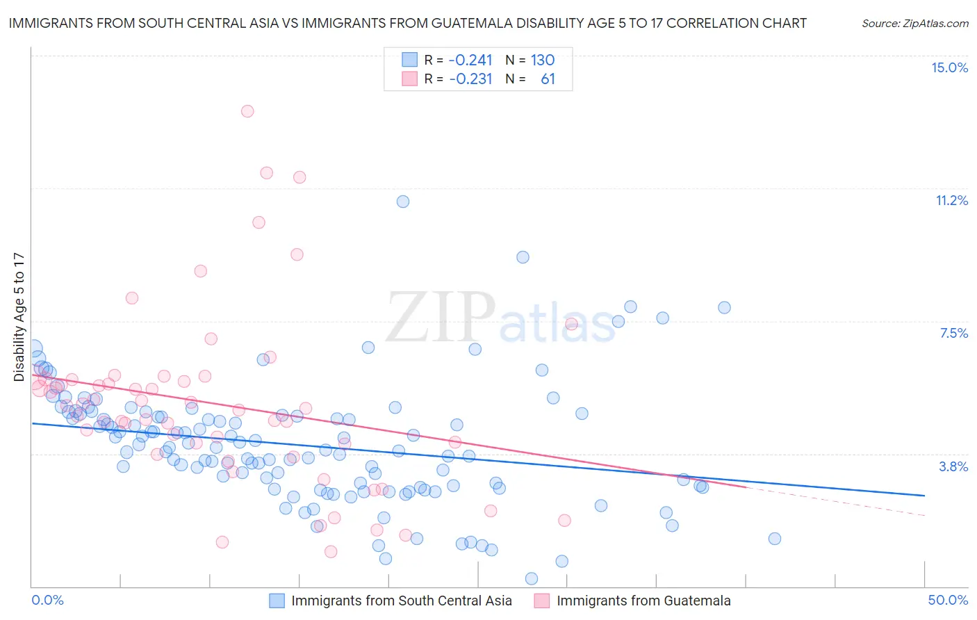 Immigrants from South Central Asia vs Immigrants from Guatemala Disability Age 5 to 17