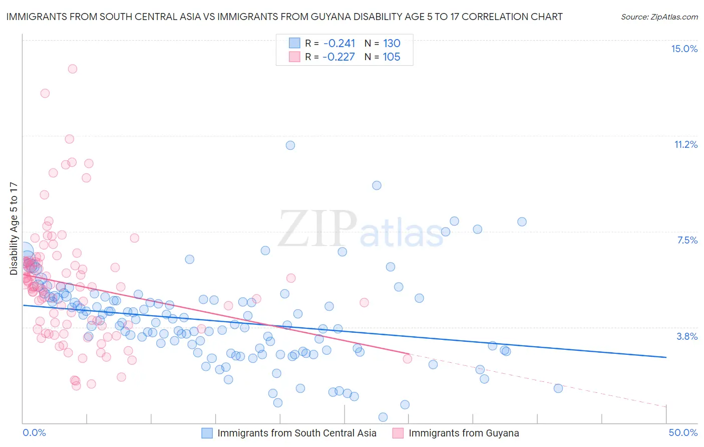 Immigrants from South Central Asia vs Immigrants from Guyana Disability Age 5 to 17