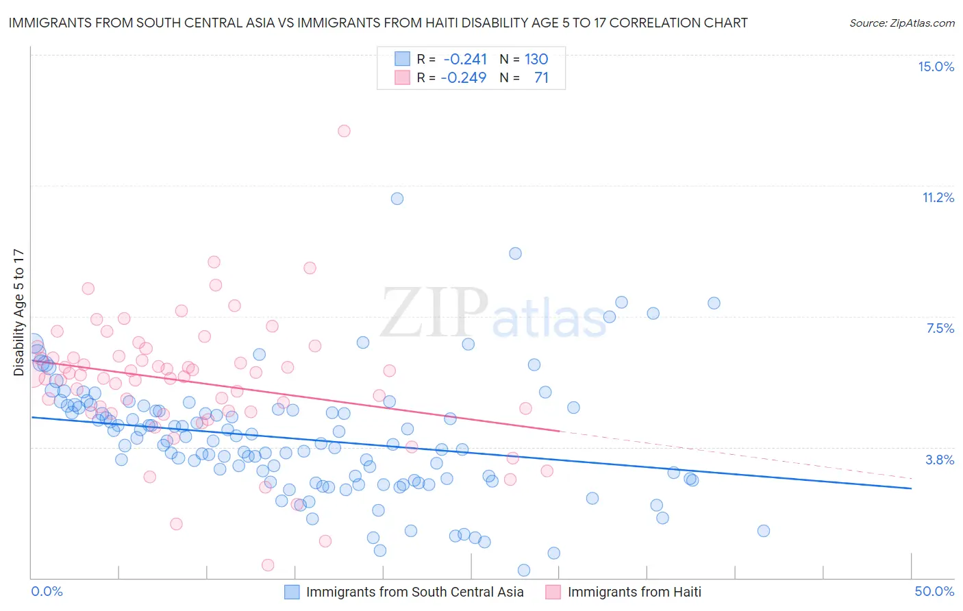 Immigrants from South Central Asia vs Immigrants from Haiti Disability Age 5 to 17
