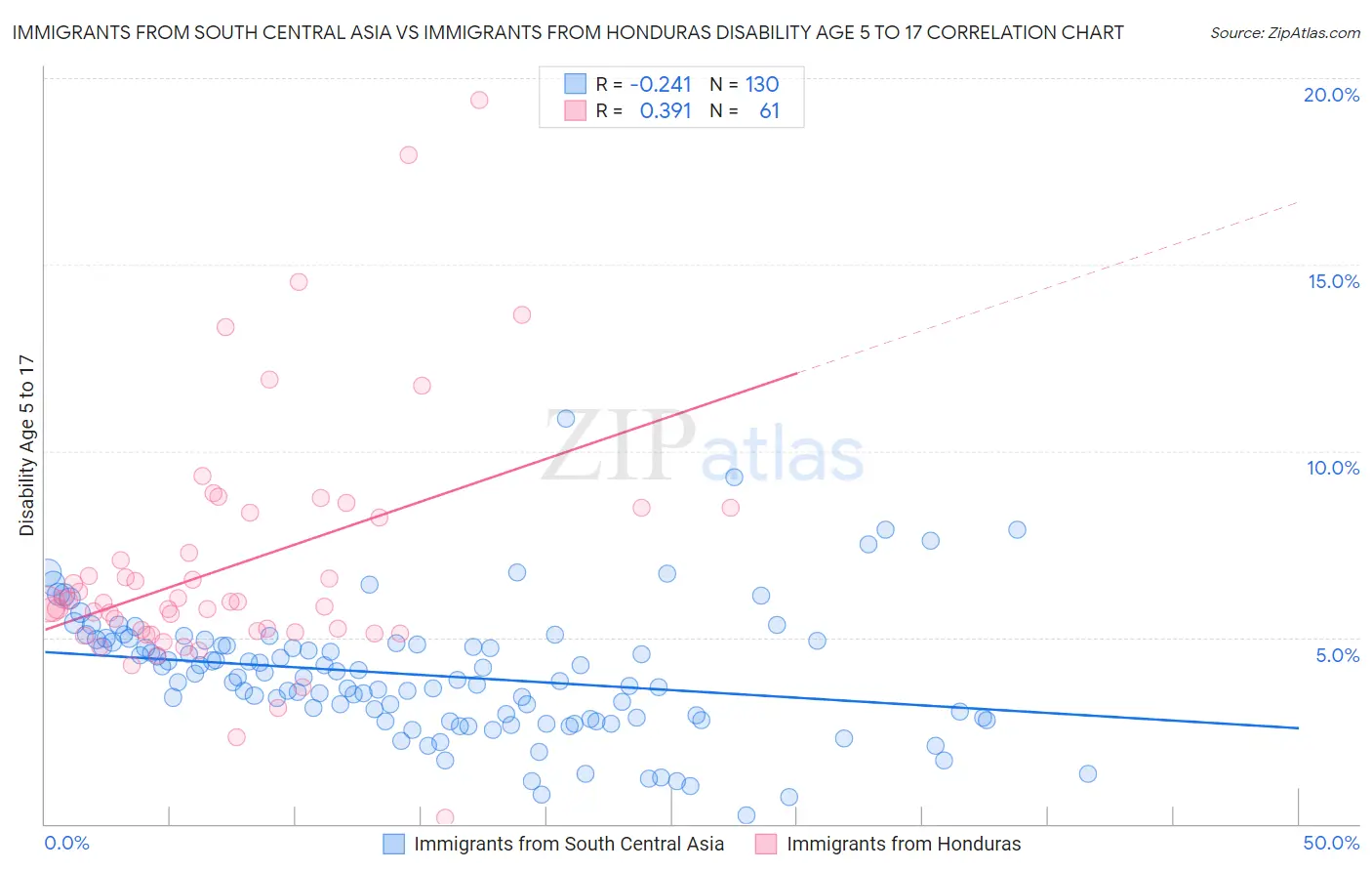 Immigrants from South Central Asia vs Immigrants from Honduras Disability Age 5 to 17