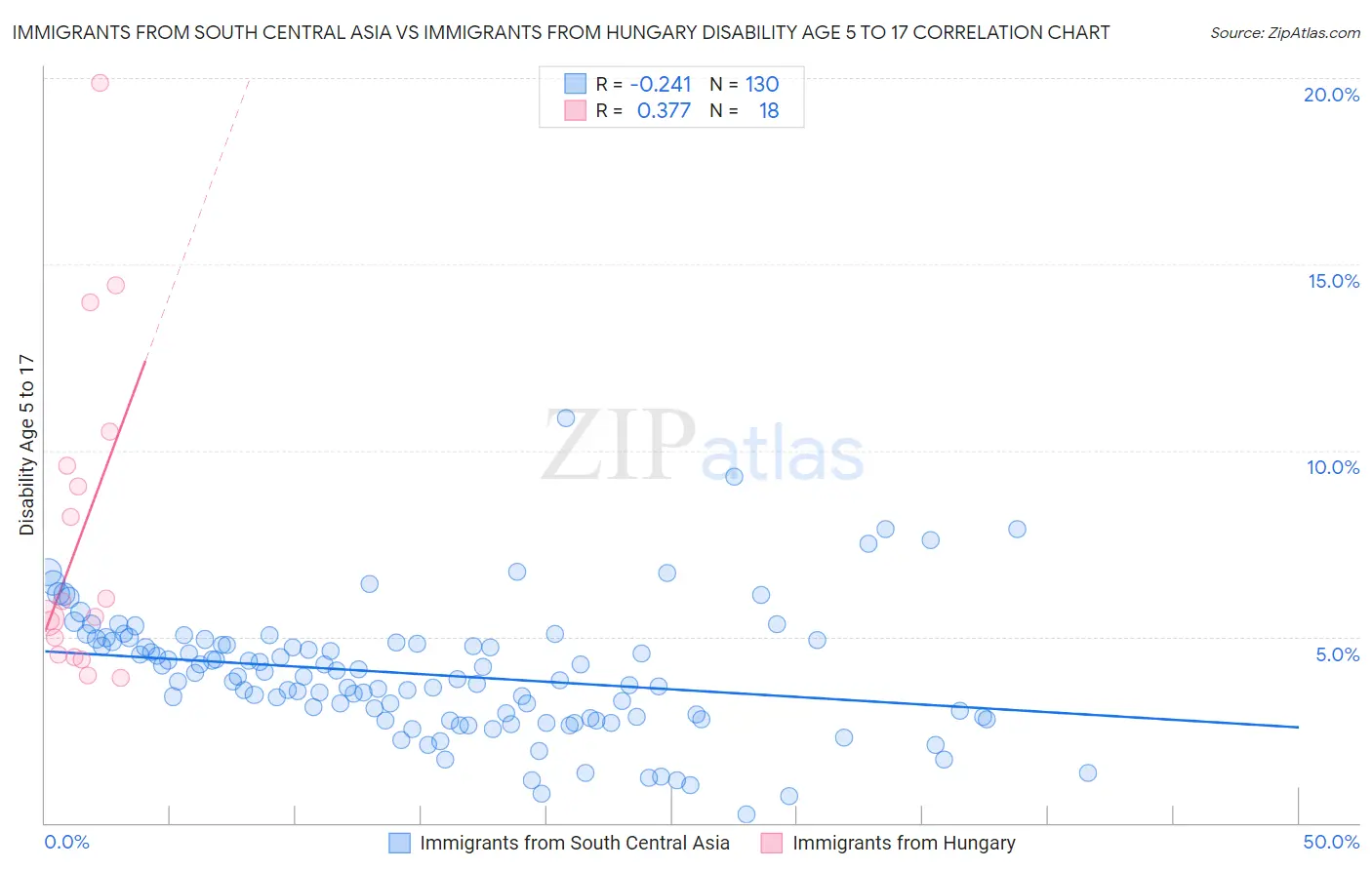 Immigrants from South Central Asia vs Immigrants from Hungary Disability Age 5 to 17