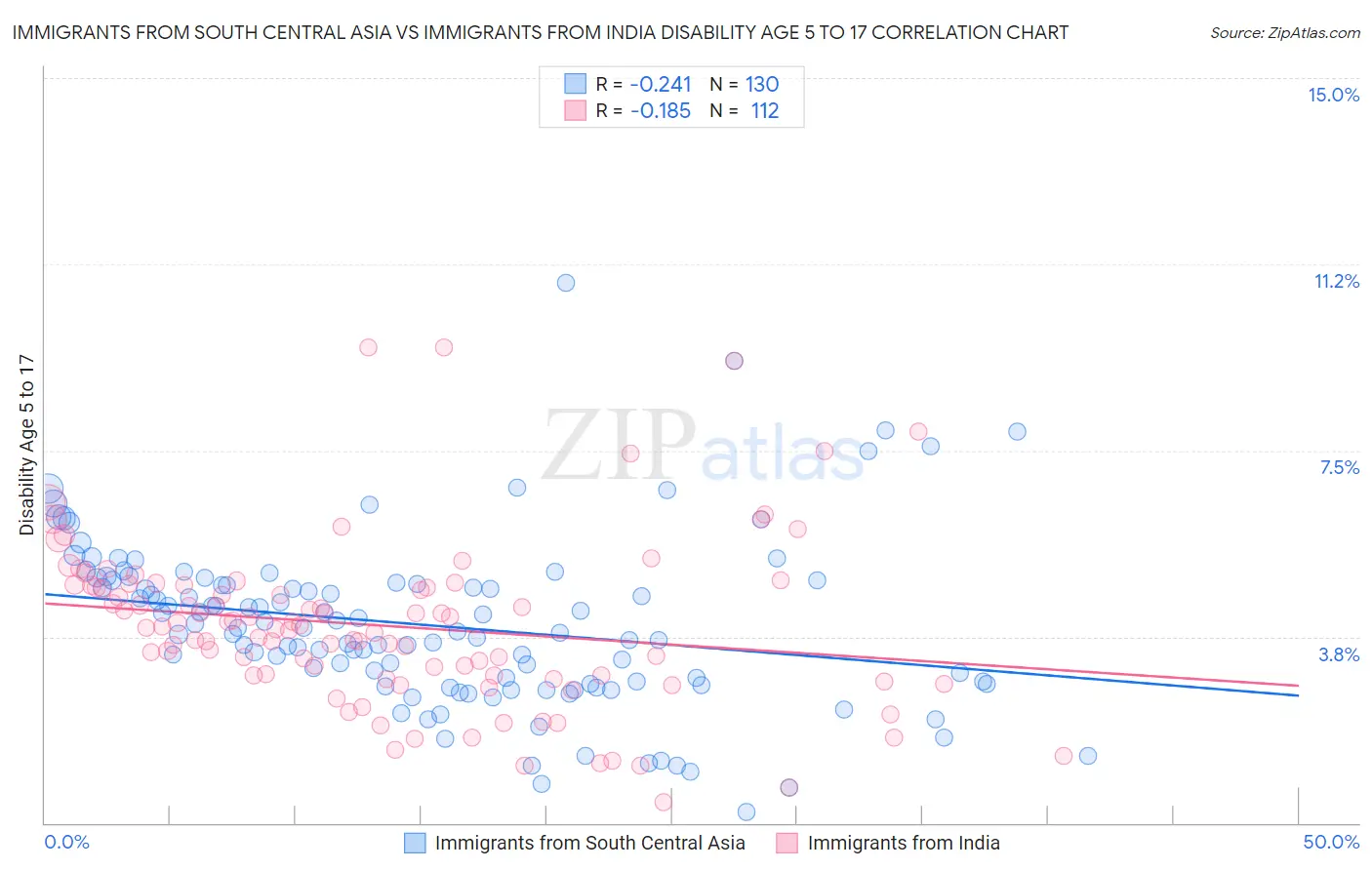 Immigrants from South Central Asia vs Immigrants from India Disability Age 5 to 17