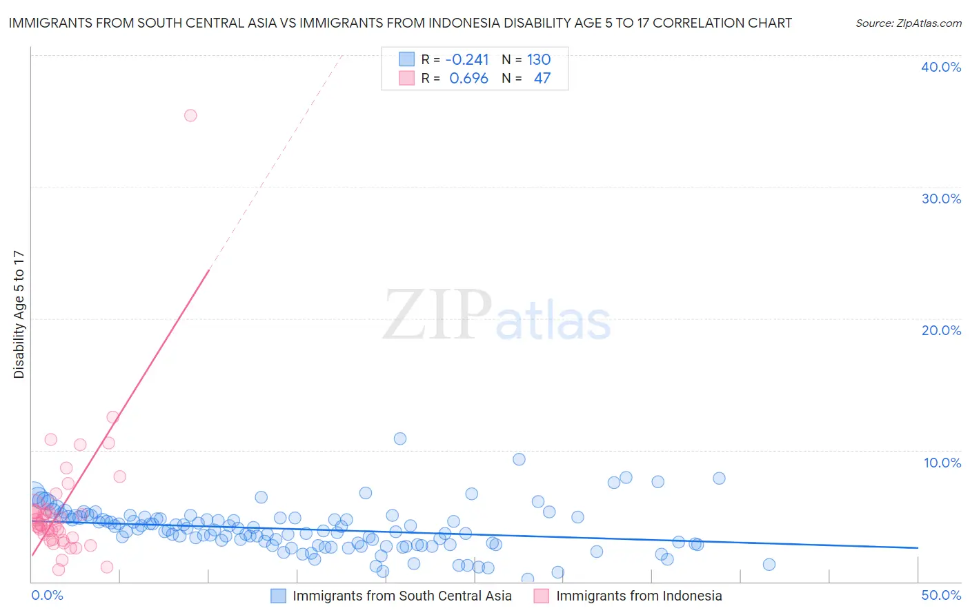 Immigrants from South Central Asia vs Immigrants from Indonesia Disability Age 5 to 17