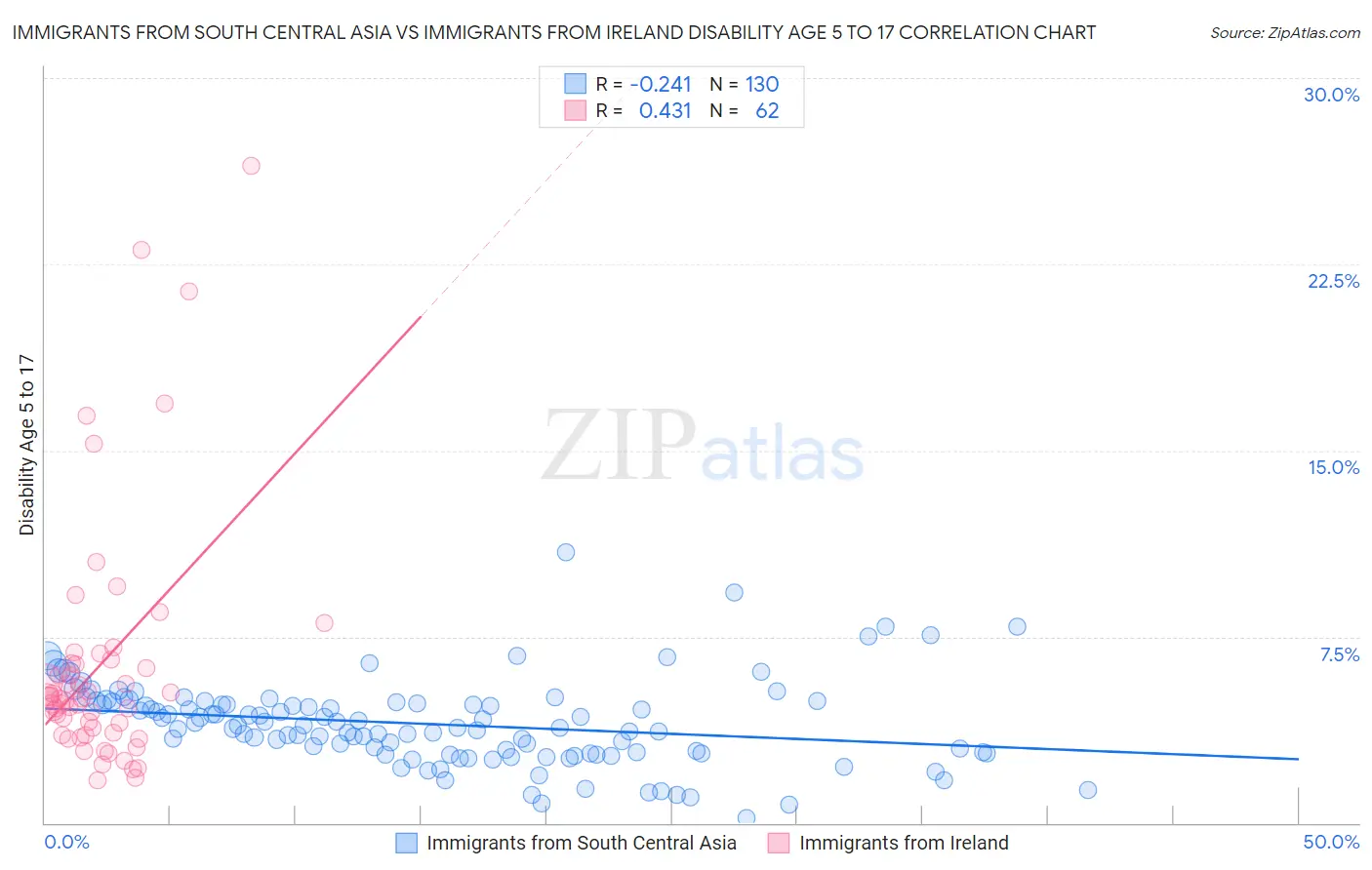 Immigrants from South Central Asia vs Immigrants from Ireland Disability Age 5 to 17