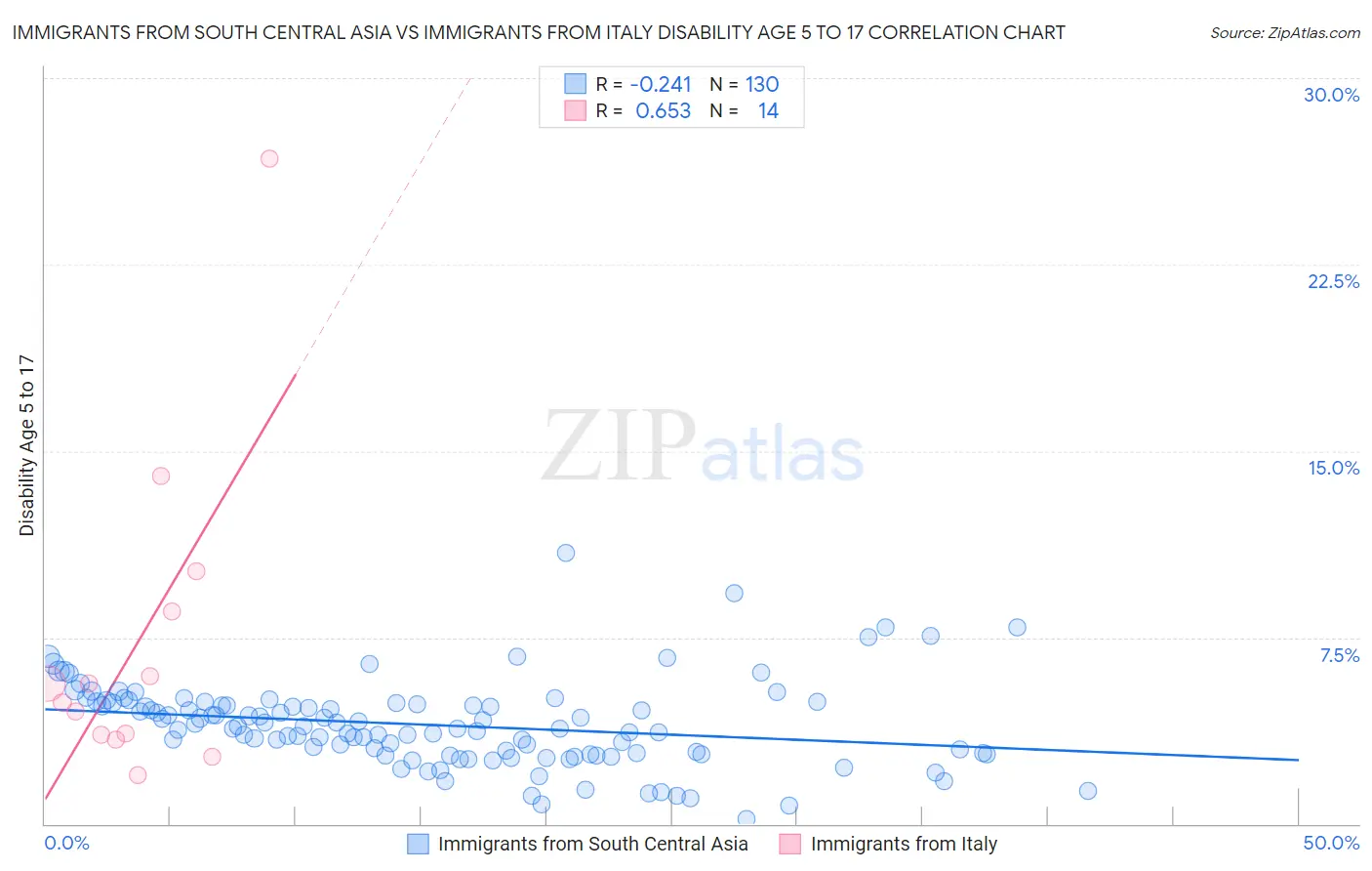 Immigrants from South Central Asia vs Immigrants from Italy Disability Age 5 to 17