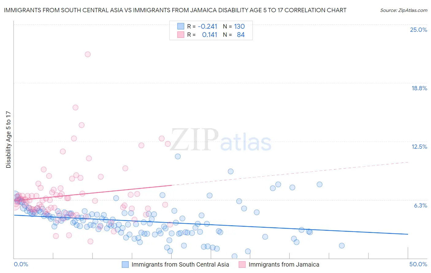 Immigrants from South Central Asia vs Immigrants from Jamaica Disability Age 5 to 17