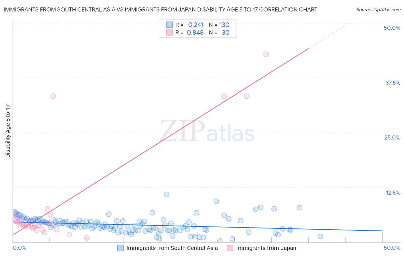 Immigrants from South Central Asia vs Immigrants from Japan Disability Age 5 to 17
