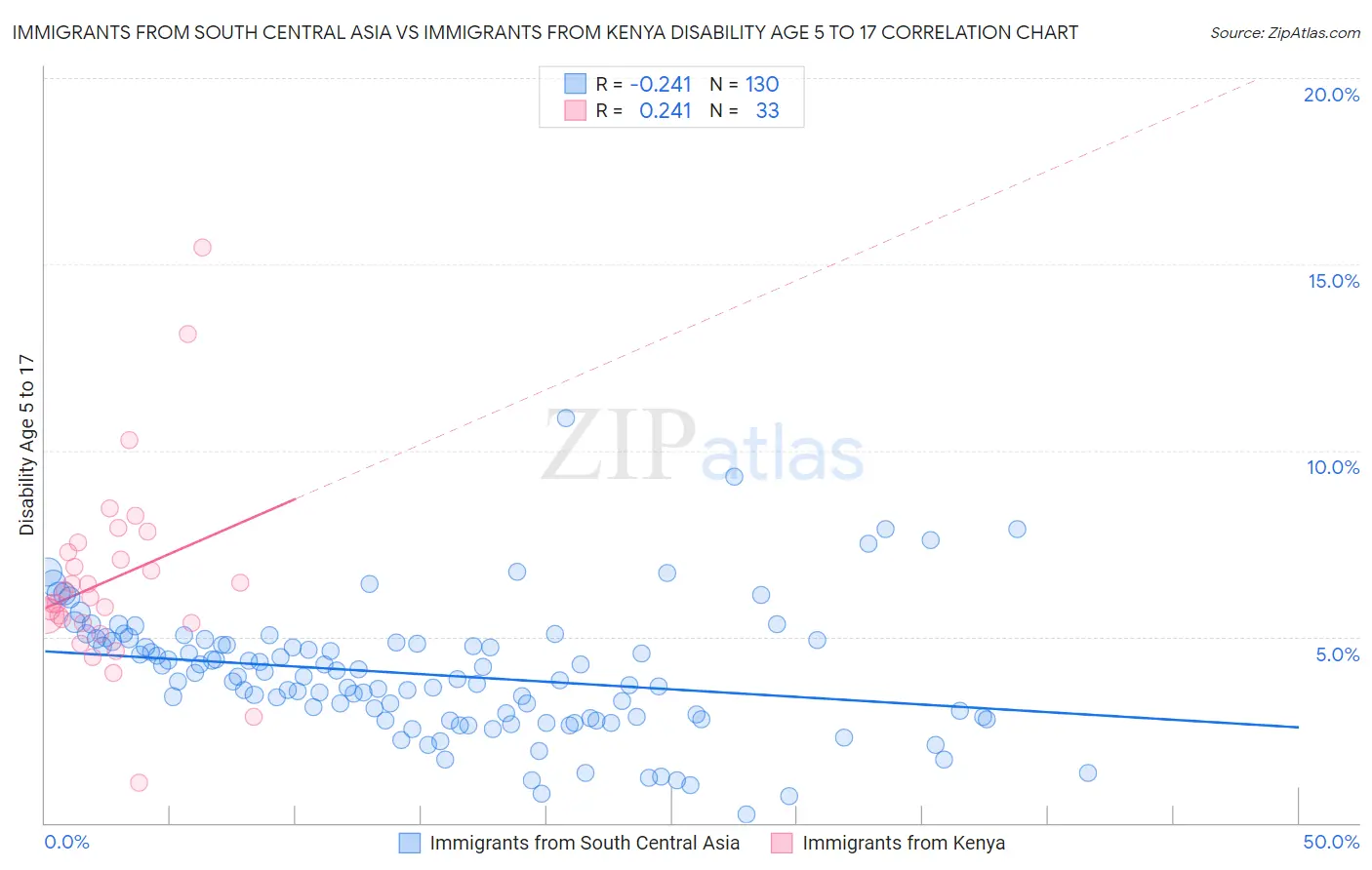 Immigrants from South Central Asia vs Immigrants from Kenya Disability Age 5 to 17