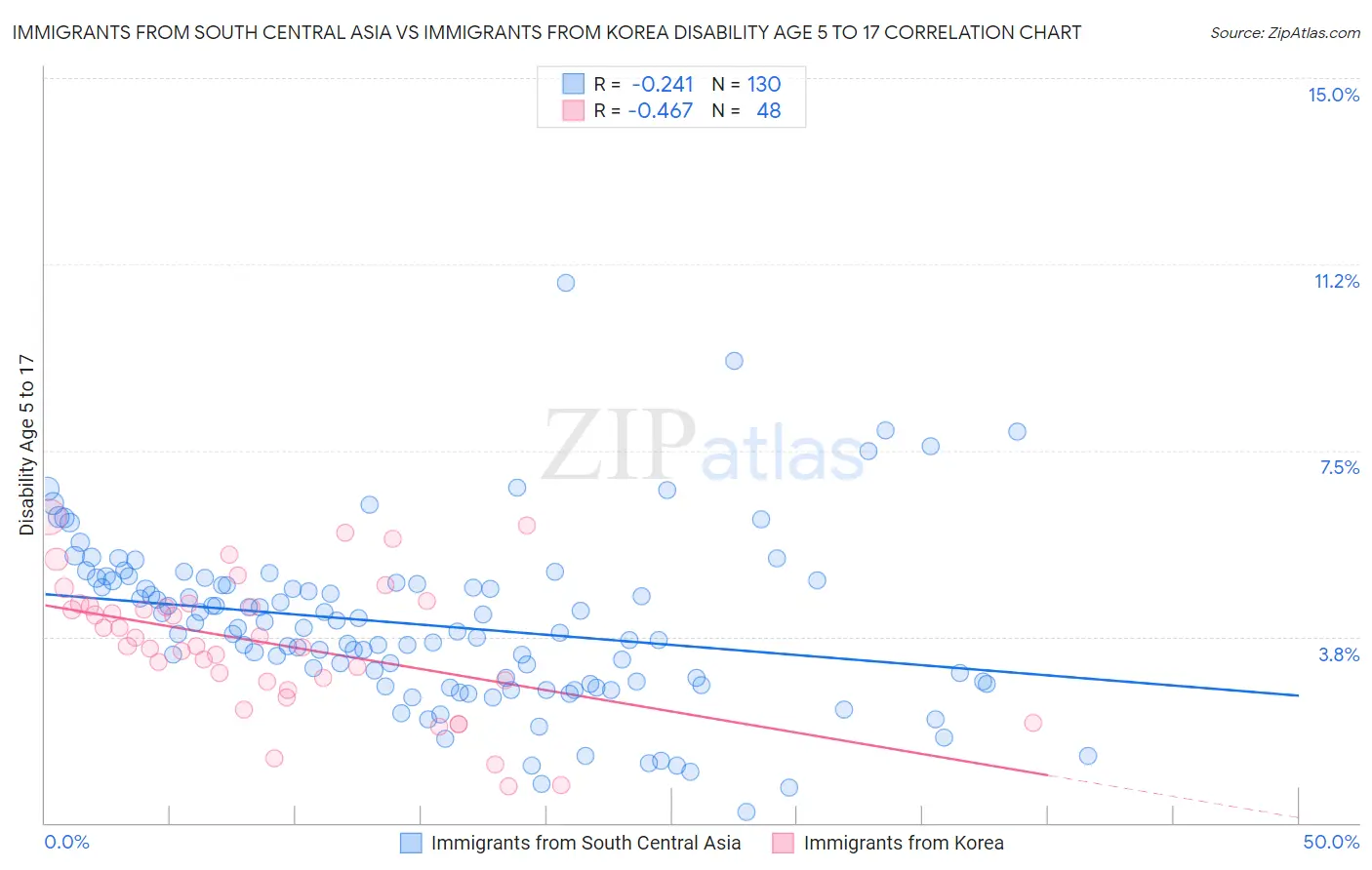 Immigrants from South Central Asia vs Immigrants from Korea Disability Age 5 to 17