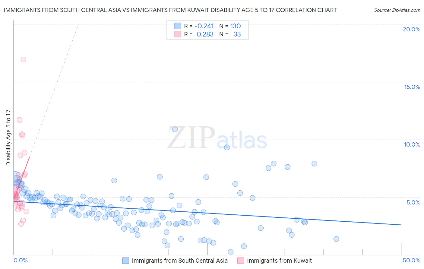 Immigrants from South Central Asia vs Immigrants from Kuwait Disability Age 5 to 17