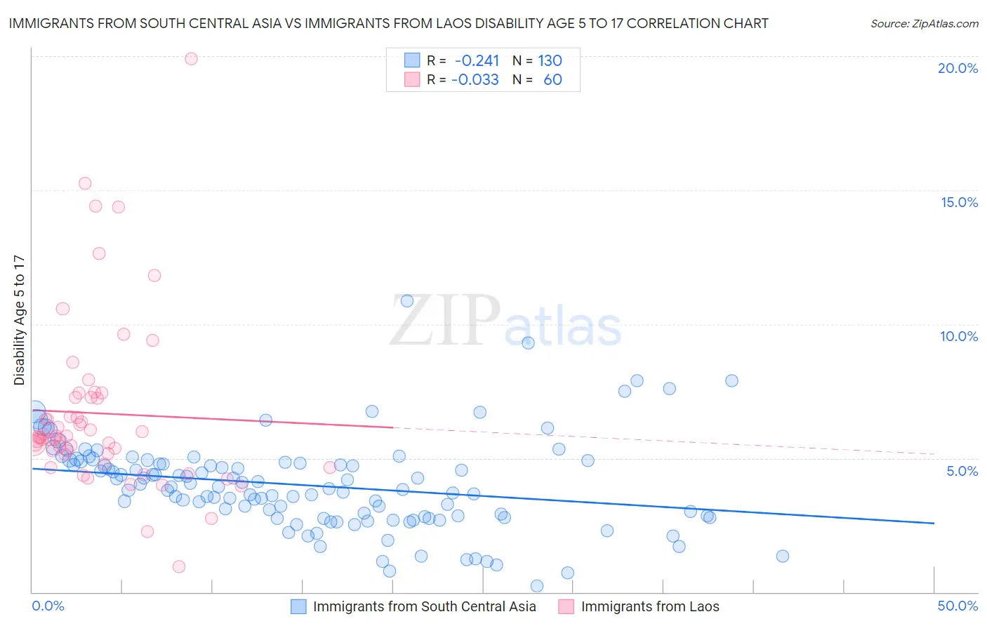 Immigrants from South Central Asia vs Immigrants from Laos Disability Age 5 to 17