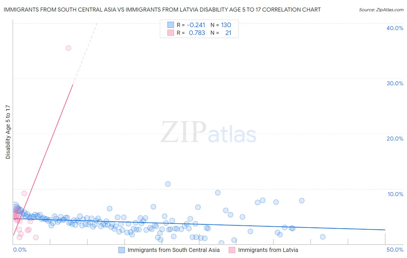 Immigrants from South Central Asia vs Immigrants from Latvia Disability Age 5 to 17