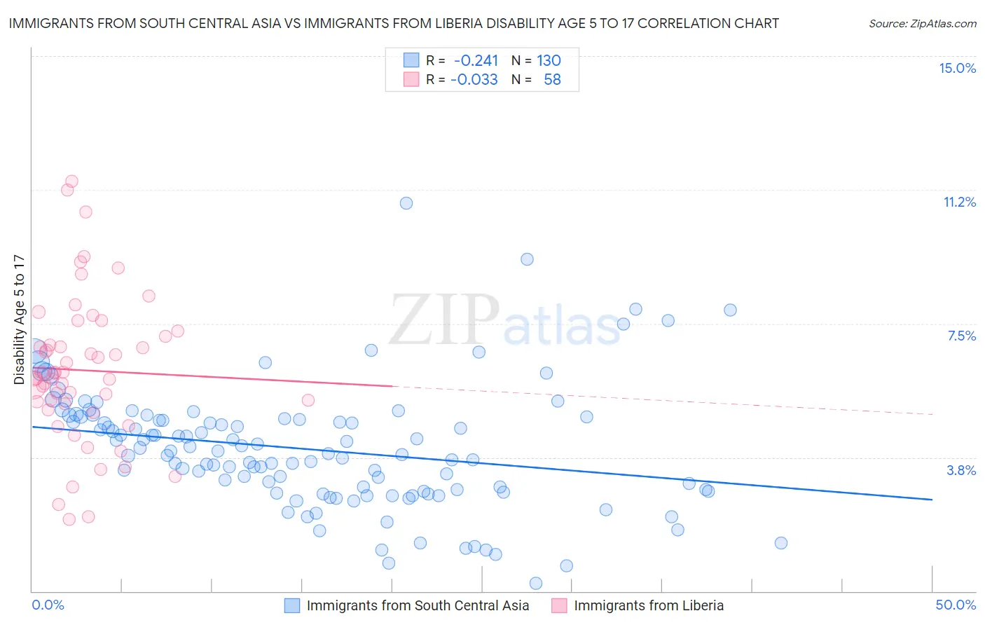 Immigrants from South Central Asia vs Immigrants from Liberia Disability Age 5 to 17