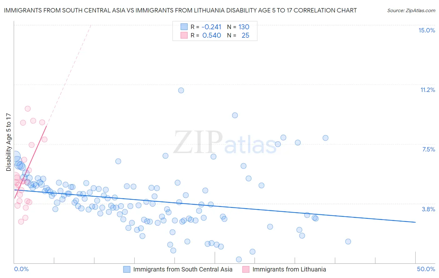 Immigrants from South Central Asia vs Immigrants from Lithuania Disability Age 5 to 17