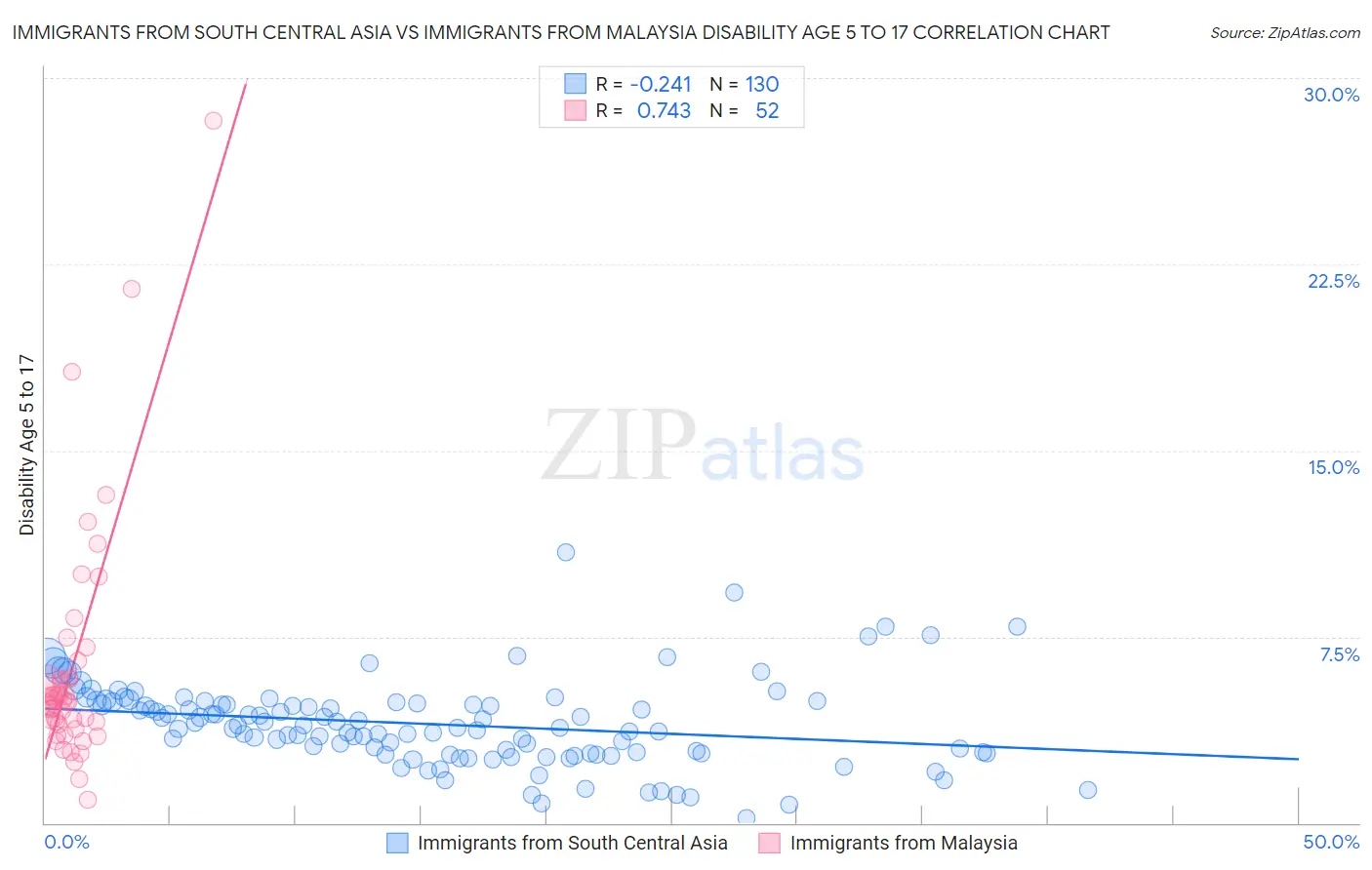 Immigrants from South Central Asia vs Immigrants from Malaysia Disability Age 5 to 17