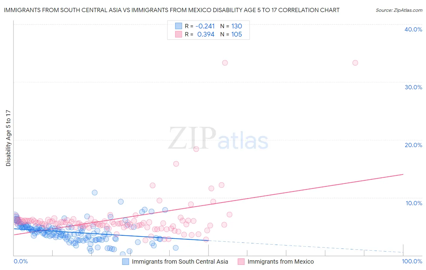 Immigrants from South Central Asia vs Immigrants from Mexico Disability Age 5 to 17