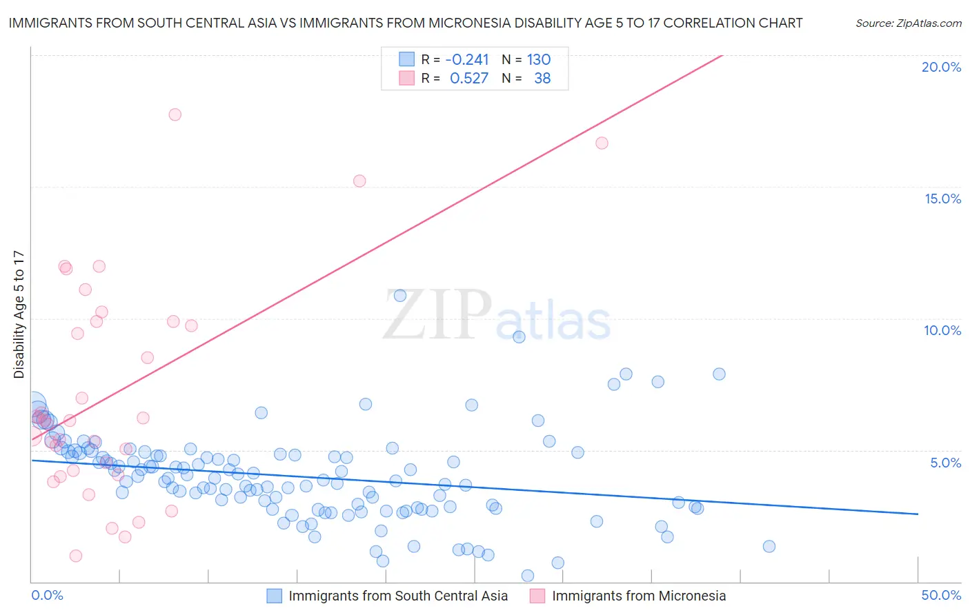 Immigrants from South Central Asia vs Immigrants from Micronesia Disability Age 5 to 17