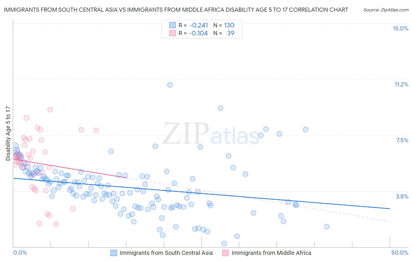 Immigrants from South Central Asia vs Immigrants from Middle Africa Disability Age 5 to 17