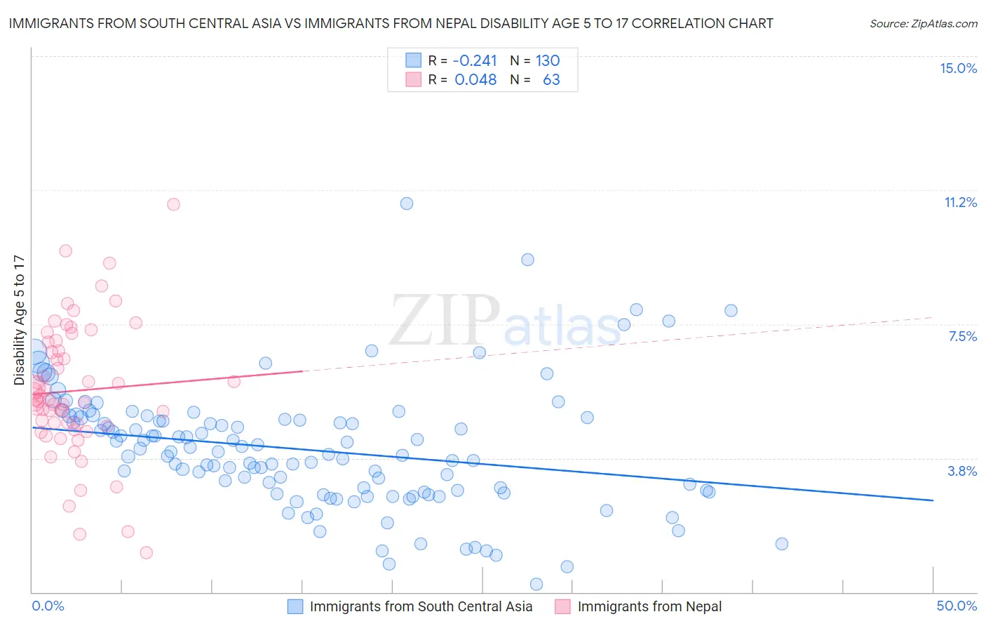 Immigrants from South Central Asia vs Immigrants from Nepal Disability Age 5 to 17