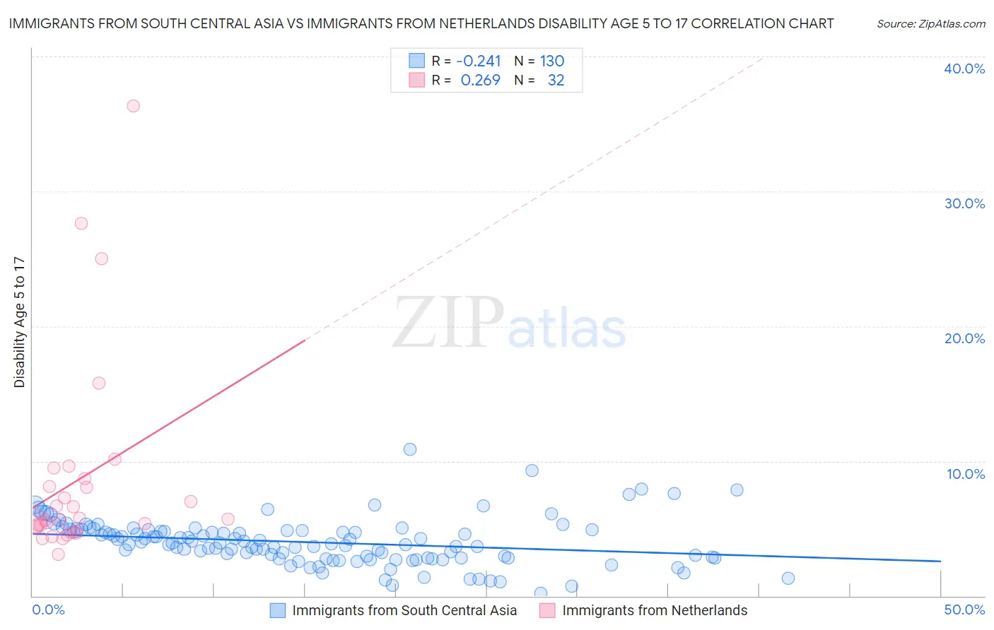 Immigrants from South Central Asia vs Immigrants from Netherlands Disability Age 5 to 17