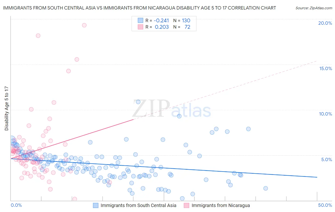 Immigrants from South Central Asia vs Immigrants from Nicaragua Disability Age 5 to 17
