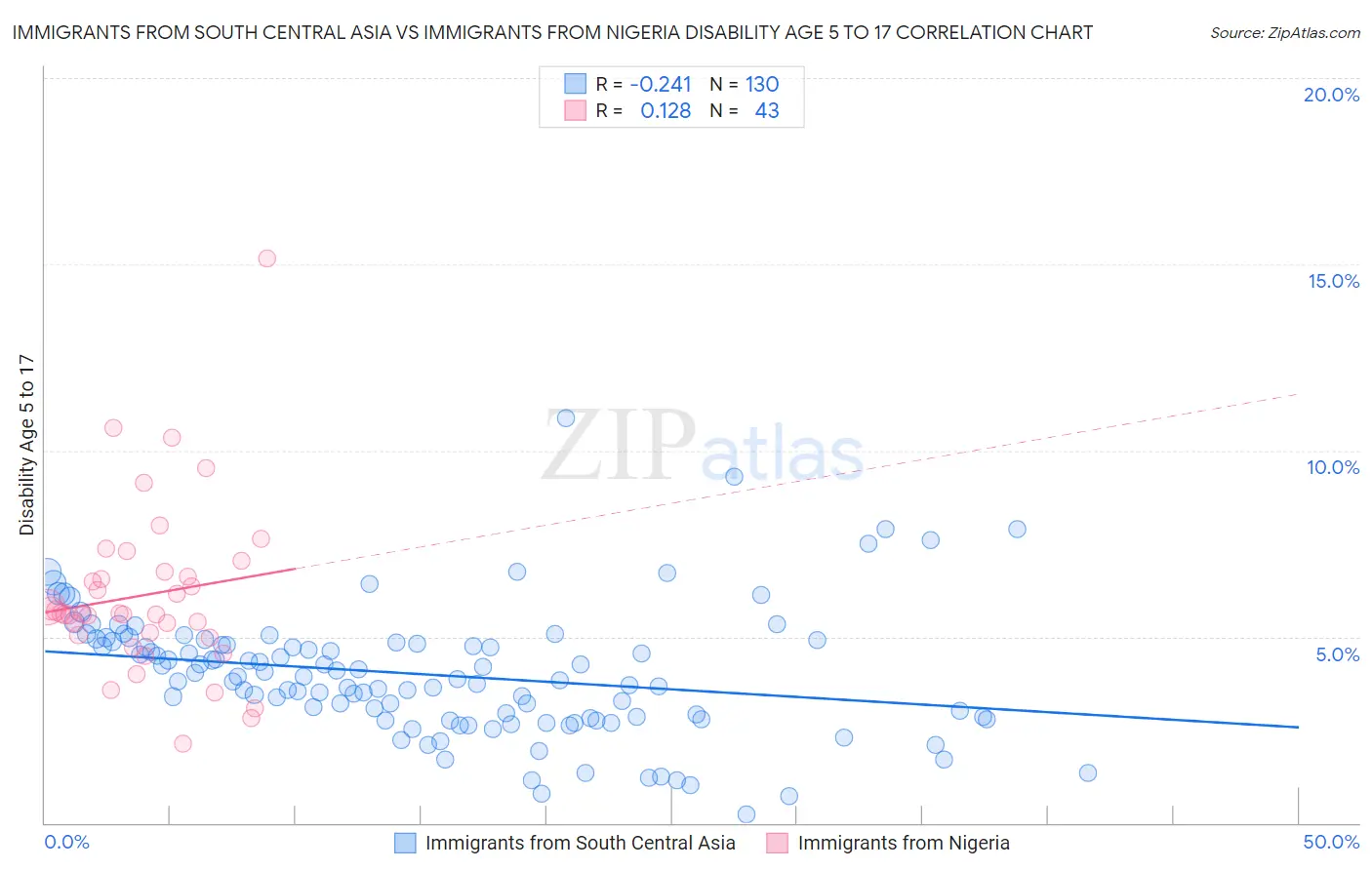 Immigrants from South Central Asia vs Immigrants from Nigeria Disability Age 5 to 17