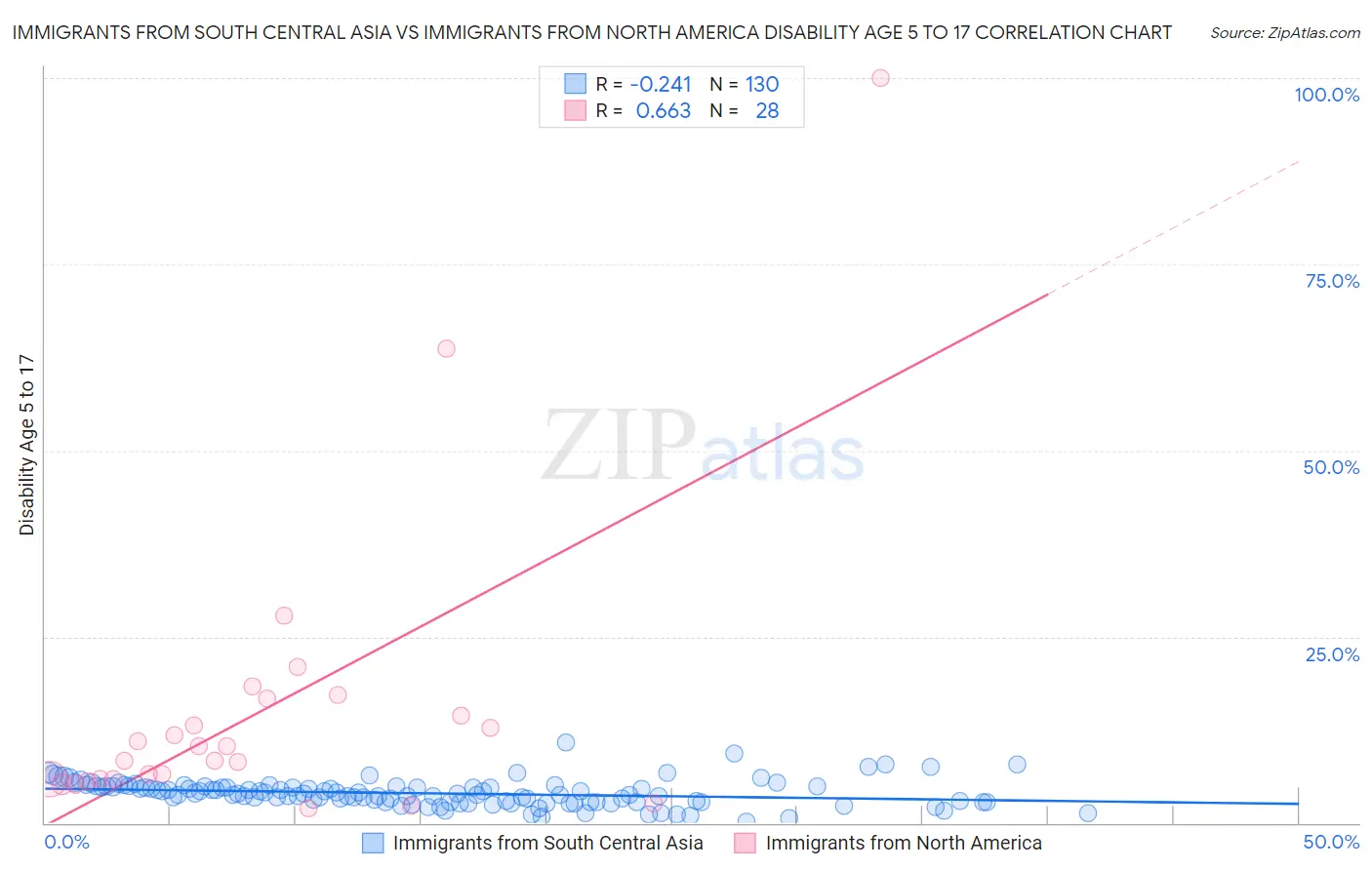 Immigrants from South Central Asia vs Immigrants from North America Disability Age 5 to 17