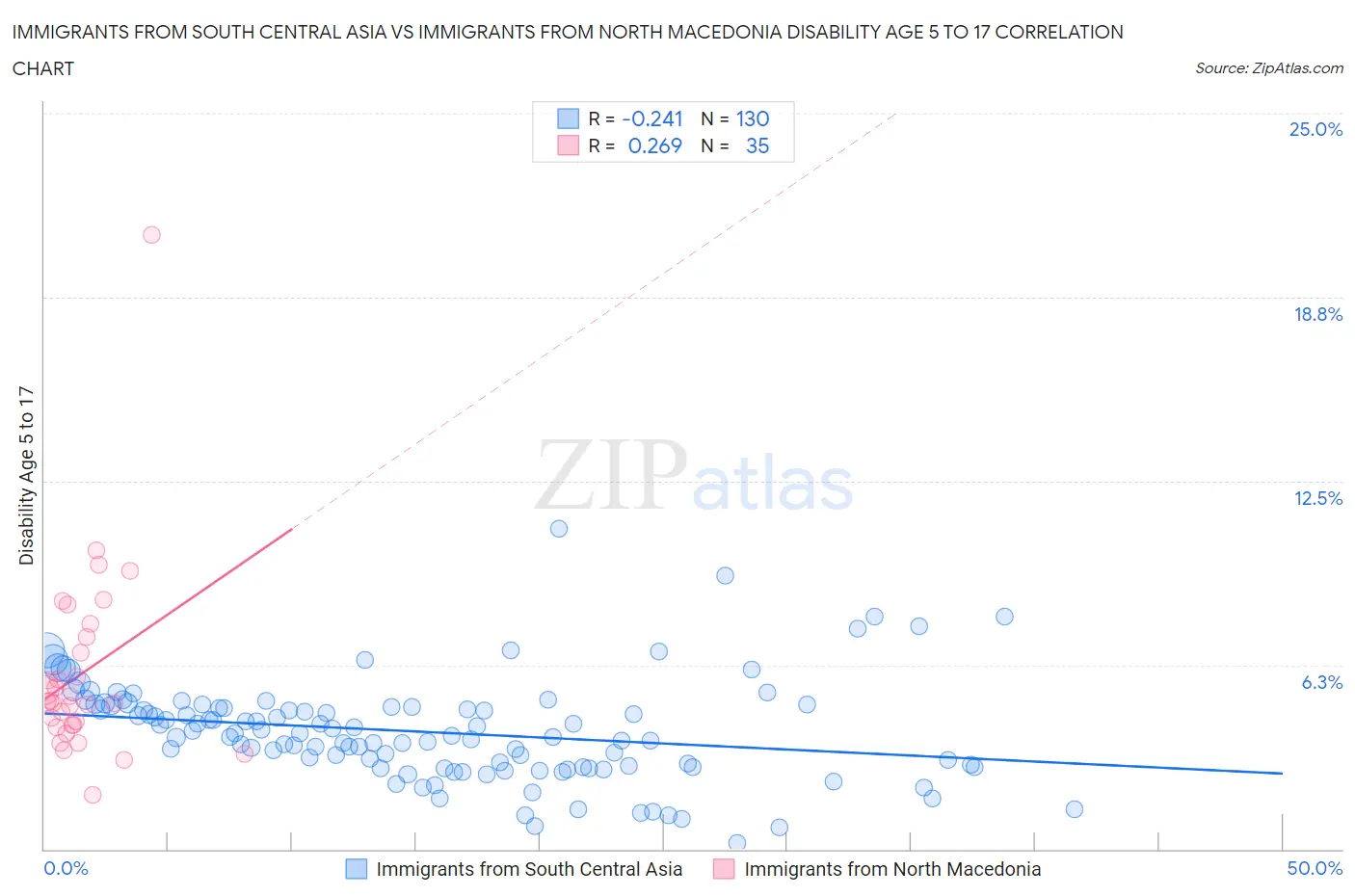 Immigrants from South Central Asia vs Immigrants from North Macedonia Disability Age 5 to 17