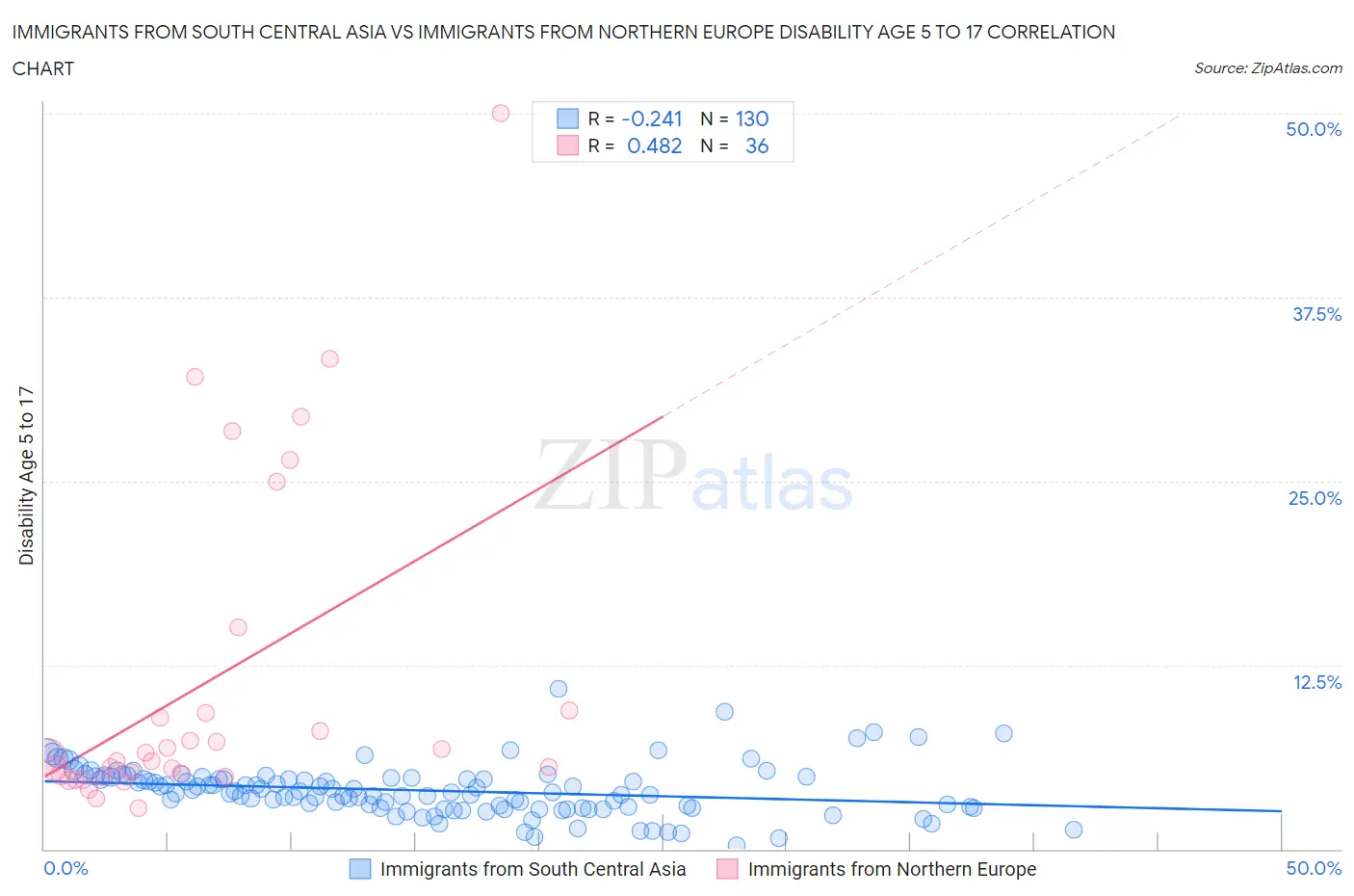 Immigrants from South Central Asia vs Immigrants from Northern Europe Disability Age 5 to 17