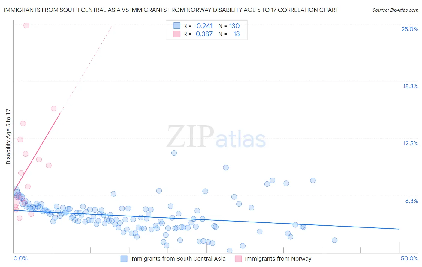Immigrants from South Central Asia vs Immigrants from Norway Disability Age 5 to 17