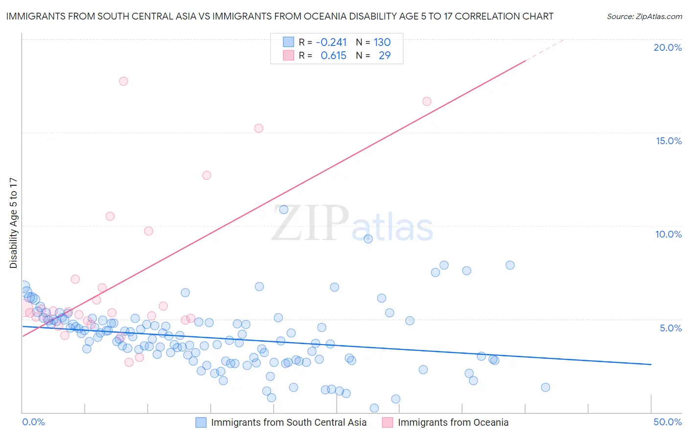 Immigrants from South Central Asia vs Immigrants from Oceania Disability Age 5 to 17