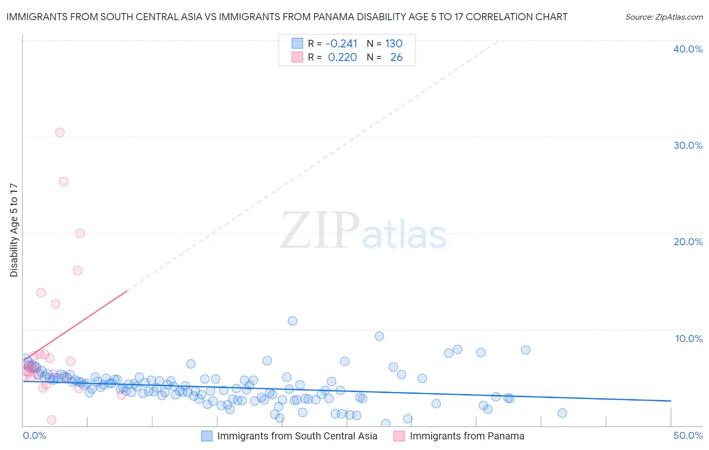 Immigrants from South Central Asia vs Immigrants from Panama Disability Age 5 to 17