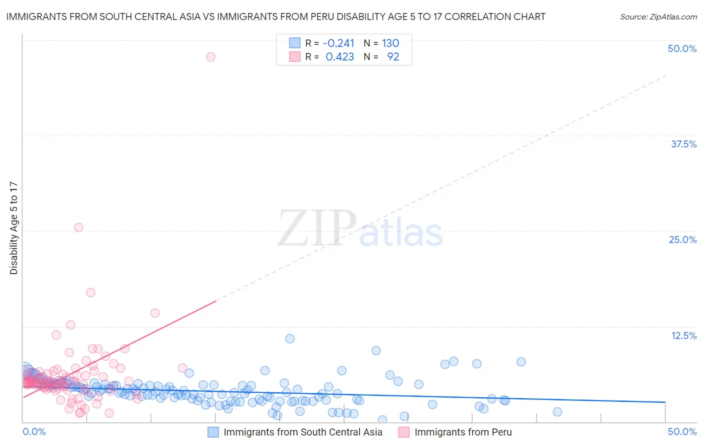 Immigrants from South Central Asia vs Immigrants from Peru Disability Age 5 to 17