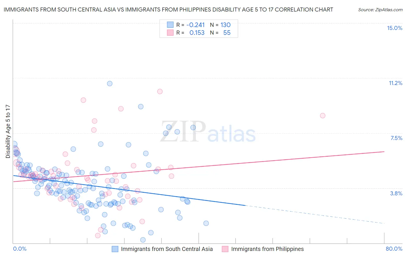 Immigrants from South Central Asia vs Immigrants from Philippines Disability Age 5 to 17