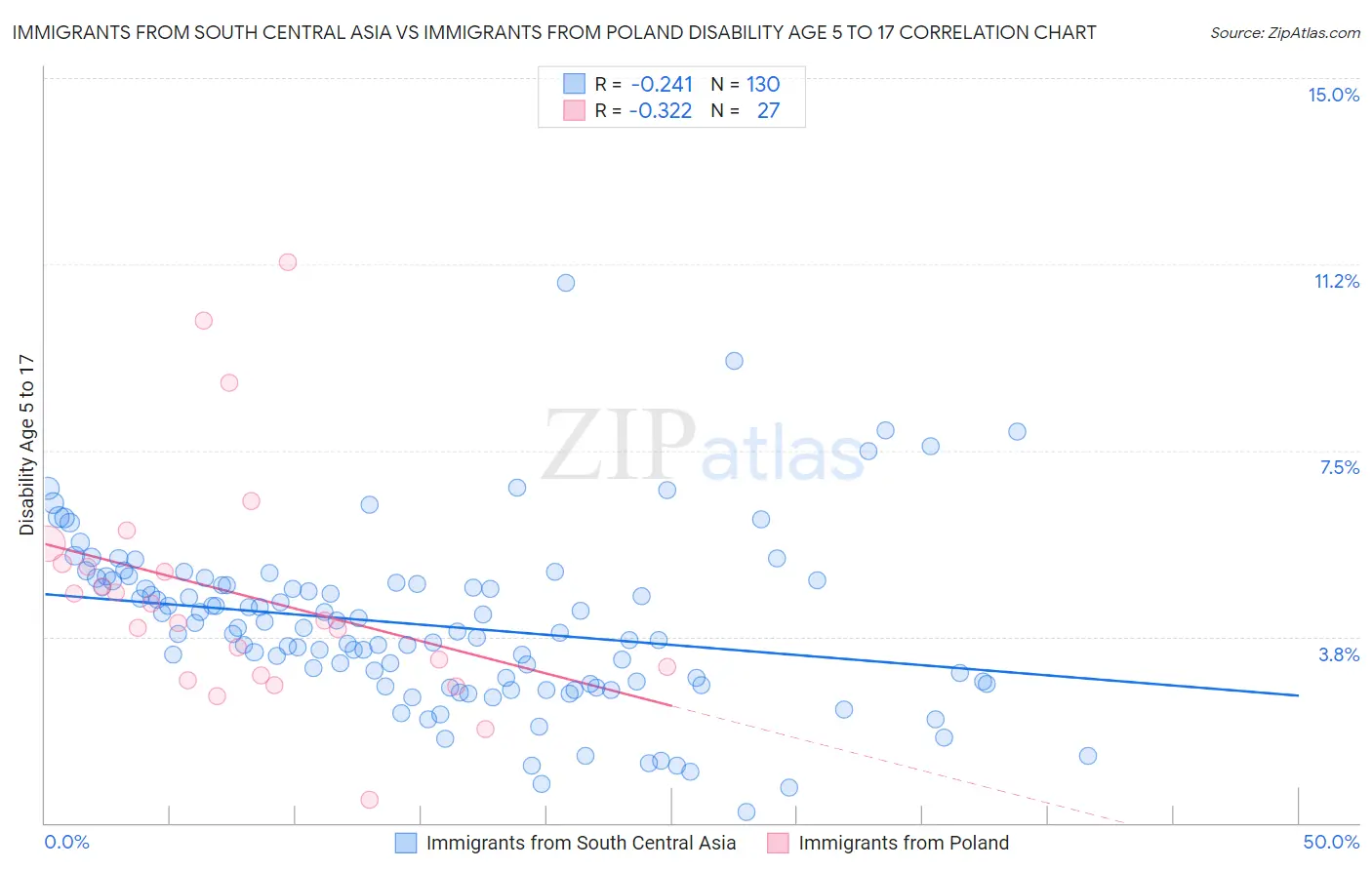 Immigrants from South Central Asia vs Immigrants from Poland Disability Age 5 to 17