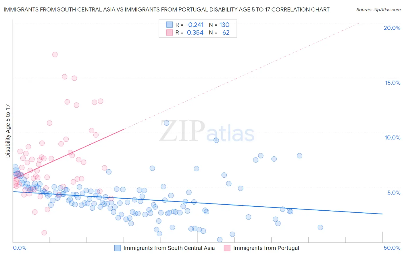 Immigrants from South Central Asia vs Immigrants from Portugal Disability Age 5 to 17