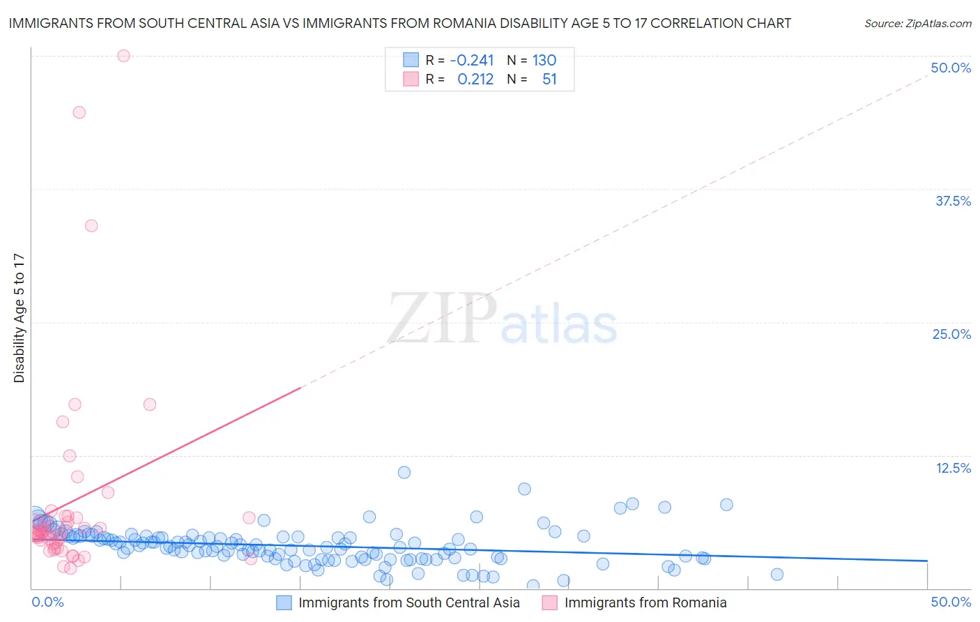 Immigrants from South Central Asia vs Immigrants from Romania Disability Age 5 to 17